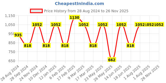 myntra.com Toteteca Shopper Shoulder Bag toteteca Price History Graph from 28 Aug 2024 to 25 Nov 2025