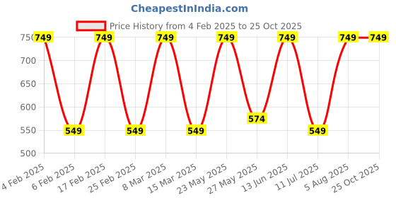 myntra.com Toteteca Shopper Shoulder Bag toteteca Price History Graph from 4 Feb 2025 to 25 Oct 2025