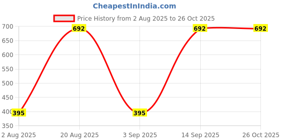 myntra.com Toteteca Shopper Shoulder Bag with Tasselled toteteca Price History Graph from 2 Aug 2025 to 26 Oct 2025