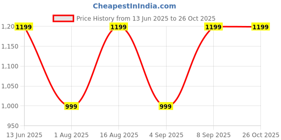 myntra.com Toteteca Solid Structured Shoulder Bag toteteca Price History Graph from 13 Jun 2025 to 25 Oct 2025