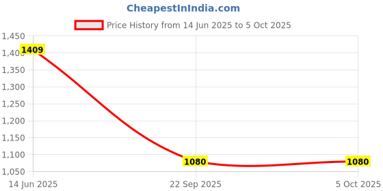 myntra.com Toteteca Solid Structured Shoulder Bag toteteca Price History Graph from 14 Jun 2025 to 4 Oct 2025
