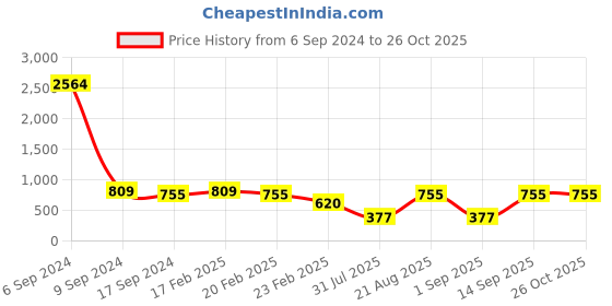 myntra.com Toteteca Striped PU Structured Handheld Bag toteteca Price History Graph from 6 Sep 2024 to 26 Oct 2025
