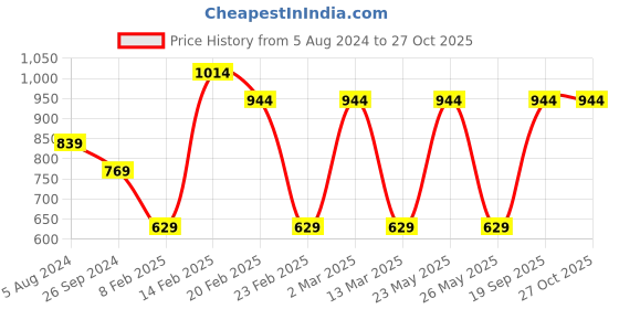 myntra.com Toteteca Striped Structured Shoulder Bag toteteca Price History Graph from 5 Aug 2024 to 26 Oct 2025
