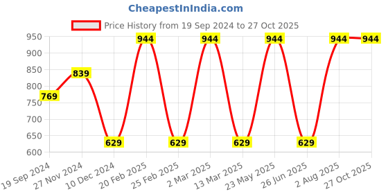 myntra.com Toteteca Striped Structured Shoulder Bag toteteca Price History Graph from 19 Sep 2024 to 27 Oct 2025