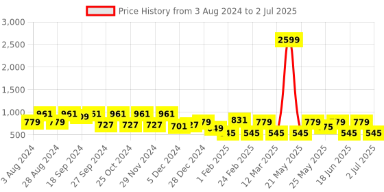 myntra.com Toteteca Structured Handheld Bag toteteca Price History Graph from 3 Aug 2024 to 2 Jul 2025