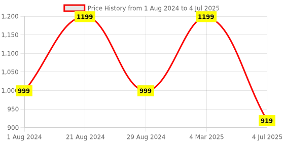 myntra.com Toteteca Structured Handheld Bag toteteca Price History Graph from 1 Aug 2024 to 4 Jul 2025