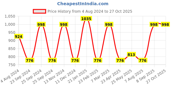 myntra.com Toteteca Structured Handheld Bag toteteca Price History Graph from 4 Aug 2024 to 27 Oct 2025