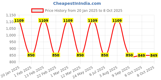 myntra.com Toteteca Structured Handheld Bag toteteca Price History Graph from 20 Jan 2025 to 7 Oct 2025