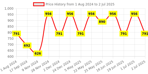 myntra.com Toteteca Structured Handheld Bag With Tasselled toteteca Price History Graph from 1 Aug 2024 to 2 Jul 2025