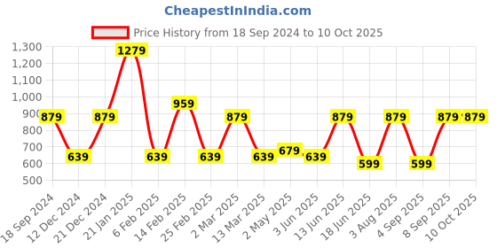 myntra.com Toteteca Structured Knotted Shoulder Bag toteteca Price History Graph from 18 Sep 2024 to 9 Oct 2025