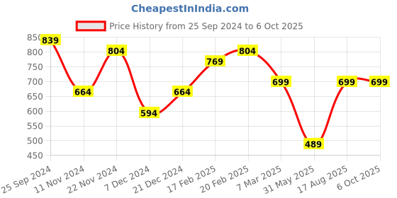 myntra.com Toteteca Structured PU Handheld Bag With Tasselled toteteca Price History Graph from 25 Sep 2024 to 5 Oct 2025