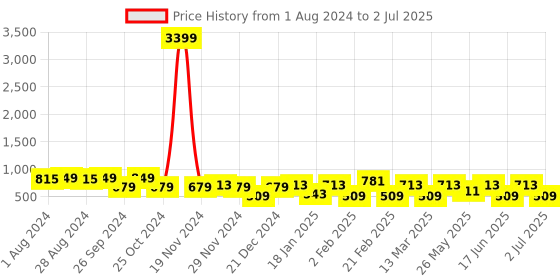 myntra.com Toteteca Structured Shoulder Bag toteteca Price History Graph from 1 Aug 2024 to 2 Jul 2025