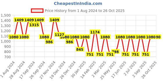 myntra.com Toteteca Structured Shoulder Bag toteteca Price History Graph from 1 Aug 2024 to 26 Oct 2025