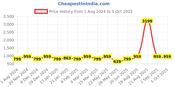 myntra.com Toteteca Structured Shoulder Bag toteteca Price History Graph from 1 Aug 2024 to 4 Oct 2025