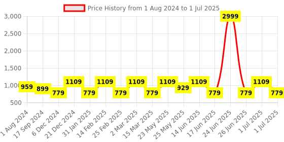 myntra.com Toteteca Structured Shoulder Bag toteteca Price History Graph from 1 Aug 2024 to 1 Jul 2025
