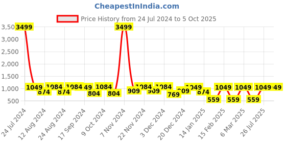 myntra.com Toteteca Structured Shoulder Bag toteteca Price History Graph from 24 Jul 2024 to 4 Oct 2025