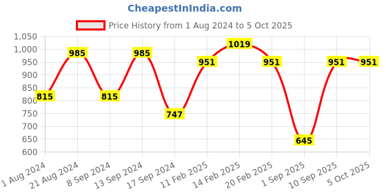 myntra.com Toteteca Structured Shoulder Bag toteteca Price History Graph from 1 Aug 2024 to 5 Oct 2025