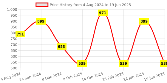 myntra.com Toteteca Structured Shoulder Bag toteteca Price History Graph from 4 Aug 2024 to 19 Jun 2025
