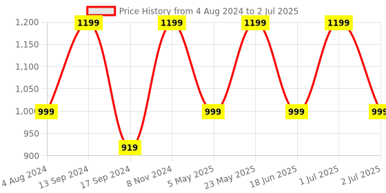 myntra.com Toteteca Structured Shoulder Bag toteteca Price History Graph from 4 Aug 2024 to 2 Jul 2025