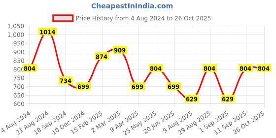 myntra.com Toteteca Structured Shoulder Bag toteteca Price History Graph from 4 Aug 2024 to 26 Oct 2025