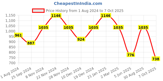 myntra.com Toteteca Structured Shoulder Bag toteteca Price History Graph from 1 Aug 2024 to 7 Oct 2025