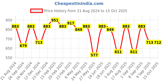 myntra.com Toteteca Structured Shoulder Bag toteteca Price History Graph from 21 Aug 2024 to 15 Oct 2025