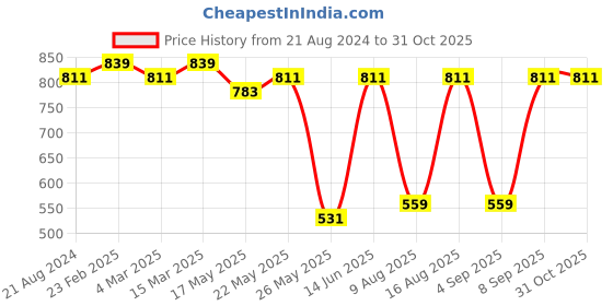 myntra.com Toteteca Structured Shoulder Bag toteteca Price History Graph from 21 Aug 2024 to 30 Oct 2025