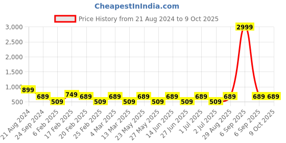 myntra.com Toteteca Structured Shoulder Bag toteteca Price History Graph from 21 Aug 2024 to 8 Oct 2025