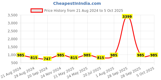 myntra.com Toteteca Structured Shoulder Bag toteteca Price History Graph from 21 Aug 2024 to 5 Oct 2025