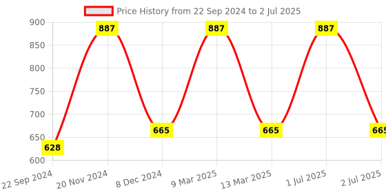 myntra.com Toteteca Structured Shoulder Bag toteteca Price History Graph from 22 Sep 2024 to 2 Jul 2025