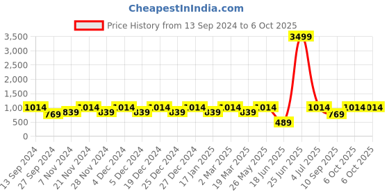 myntra.com Toteteca Structured Shoulder Bag toteteca Price History Graph from 13 Sep 2024 to 4 Oct 2025