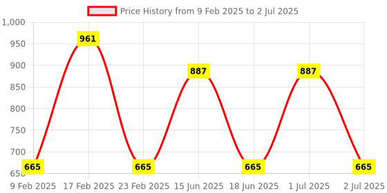myntra.com Toteteca Structured Shoulder Bag toteteca Price History Graph from 9 Feb 2025 to 2 Jul 2025