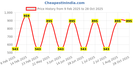 myntra.com Toteteca Structured Shoulder Bag toteteca Price History Graph from 9 Feb 2025 to 27 Oct 2025