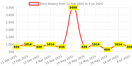 myntra.com Toteteca Structured Shoulder Bag toteteca Price History Graph from 11 Feb 2025 to 9 Jul 2025
