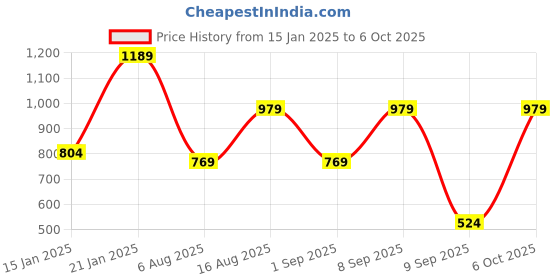 myntra.com Toteteca Structured Shoulder Bag toteteca Price History Graph from 15 Jan 2025 to 5 Oct 2025