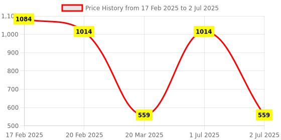 myntra.com Toteteca Structured Shoulder Bag toteteca Price History Graph from 17 Feb 2025 to 2 Jul 2025