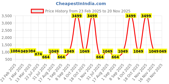 myntra.com Toteteca Structured Shoulder Bag toteteca Price History Graph from 23 Feb 2025 to 19 Nov 2025