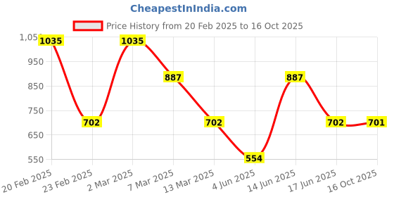 myntra.com Toteteca Structured Shoulder Bag toteteca Price History Graph from 20 Feb 2025 to 16 Oct 2025