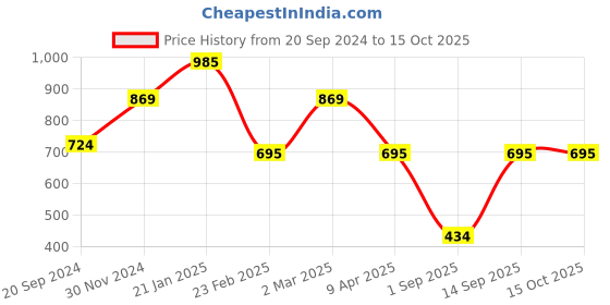 myntra.com Toteteca Structured Shoulder Bag With Tasselled toteteca Price History Graph from 20 Sep 2024 to 14 Oct 2025