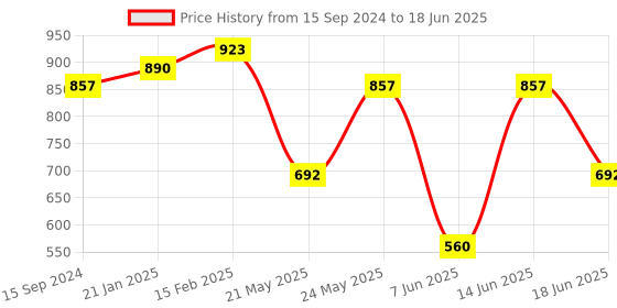 myntra.com Toteteca Structured Shoulder Bag with Tasselled toteteca Price History Graph from 15 Sep 2024 to 18 Jun 2025