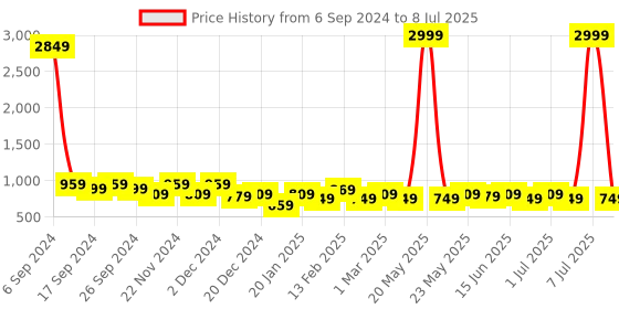 myntra.com Toteteca Structured Sling Bag toteteca Price History Graph from 6 Sep 2024 to 8 Jul 2025