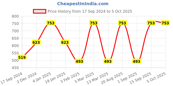 myntra.com Toteteca Structured Sling Bag toteteca Price History Graph from 17 Sep 2024 to 4 Oct 2025