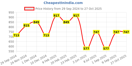 myntra.com Toteteca Structured Sling Bag toteteca Price History Graph from 29 Sep 2024 to 27 Oct 2025