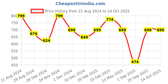 myntra.com Toteteca Structured Sling Bag toteteca Price History Graph from 21 Aug 2024 to 14 Oct 2025