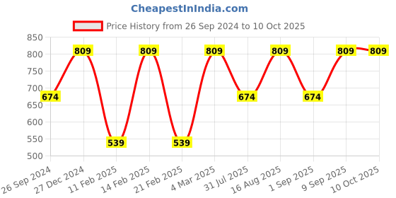 myntra.com Toteteca Structured Sling Bag toteteca Price History Graph from 26 Sep 2024 to 10 Oct 2025
