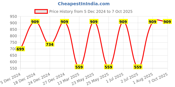 myntra.com Toteteca Structured Sling Bag toteteca Price History Graph from 5 Dec 2024 to 6 Oct 2025