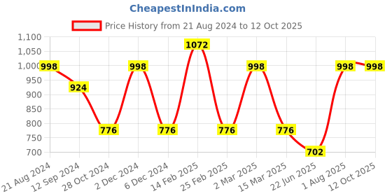 myntra.com Toteteca Swagger Handheld Bag toteteca Price History Graph from 21 Aug 2024 to 12 Oct 2025