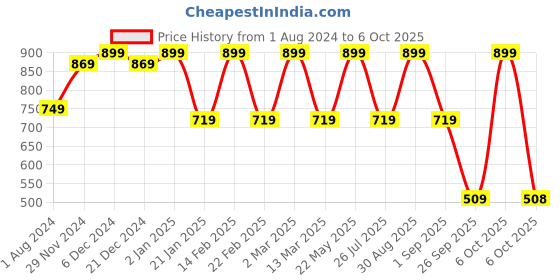 myntra.com Toteteca Swagger Sling Bag toteteca Price History Graph from 1 Aug 2024 to 5 Oct 2025