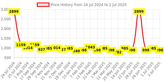 myntra.com Toteteca Tan Brown Textured Structured Handheld Bag toteteca Price History Graph from 24 Jul 2024 to 2 Jul 2025