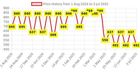 myntra.com Toteteca Tan PU Structured Handheld Bag toteteca Price History Graph from 1 Aug 2024 to 3 Jul 2025